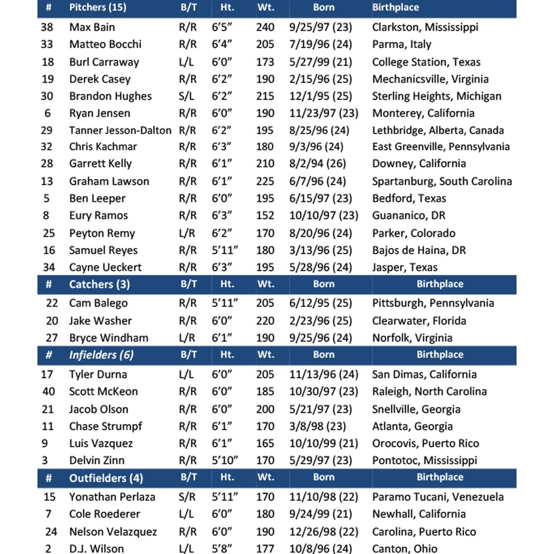 Iowa Cubs Initial Roster Released, Mostly Porting Over the Alternate Site  Crew - Bleacher Nation